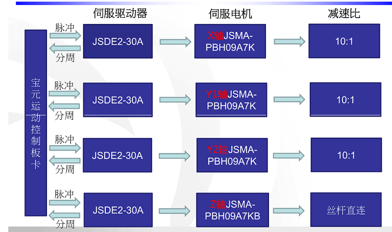 東元JSDE2交流伺服電機(jī)應(yīng)用在木工開(kāi)料機(jī)上的電氣系統(tǒng)圖